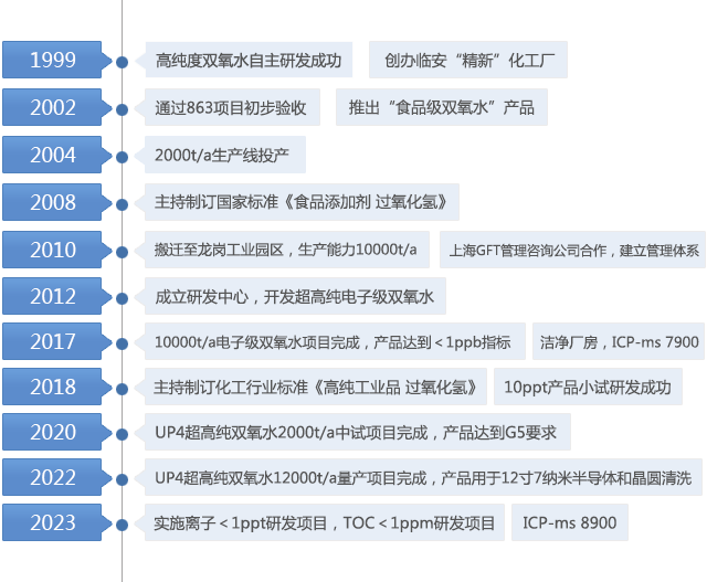 發(fā)展歷程